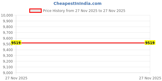 tatacliq.com New Balance Men's CK 10 White Cricket Shoes new balance Price History Graph from 27 Nov 2025 to 27 Nov 2025