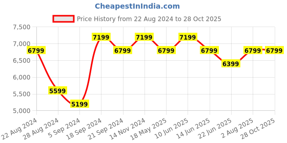 tatacliq.com New Balance Men's Classic Classic Pine Casual Sneakers new balance Price History Graph from 22 Aug 2024 to 28 Oct 2025