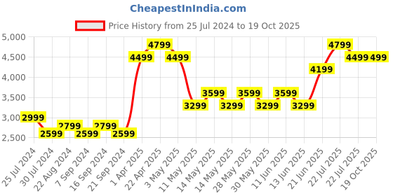 tatacliq.com New Balance Men's Cloud White Running Shoes new balance Price History Graph from 25 Jul 2024 to 17 Oct 2025