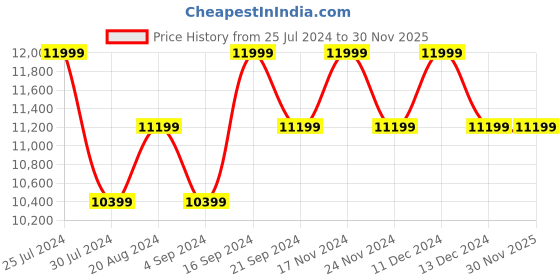 tatacliq.com New Balance Men's Cobalt Running Shoes new balance Price History Graph from 25 Jul 2024 to 30 Nov 2025