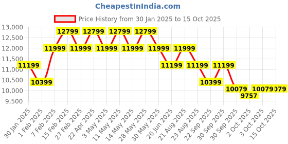 tatacliq.com New Balance Men's Cobalt Running Shoes new balance Price History Graph from 30 Jan 2025 to 15 Oct 2025