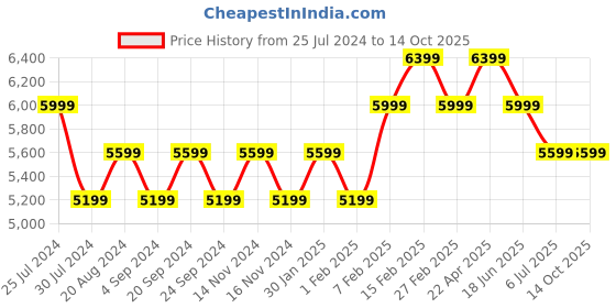 tatacliq.com New Balance Men's Collegiate Navy Running Shoes new balance Price History Graph from 25 Jul 2024 to 14 Oct 2025