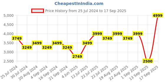 tatacliq.com New Balance Men's Core Black Running Shoes new balance Price History Graph from 25 Jul 2024 to 17 Sep 2025