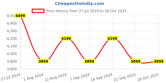 tatacliq.com New Balance Men's Core Black Running Shoes new balance Price History Graph from 27 Jul 2024 to 28 Oct 2025
