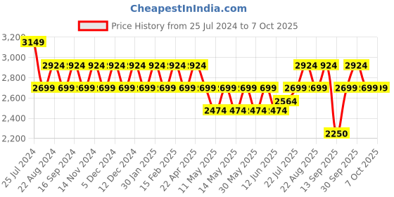tatacliq.com New Balance Men's Core Black Running Shoes new balance Price History Graph from 25 Jul 2024 to 7 Oct 2025