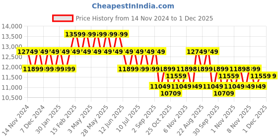 tatacliq.com New Balance Men's Cosmic Pine Running Shoes new balance Price History Graph from 14 Nov 2024 to 30 Nov 2025
