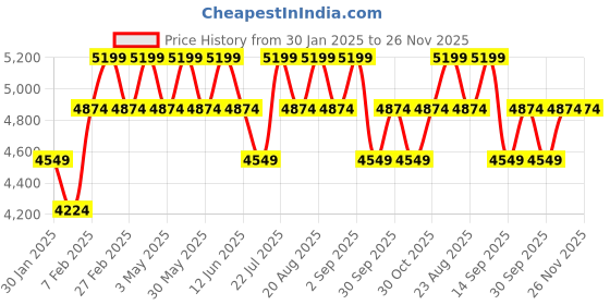 tatacliq.com New Balance Men's DRAFT Navy Running Shoes new balance Price History Graph from 30 Jan 2025 to 26 Nov 2025