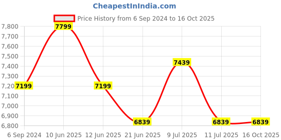 tatacliq.com New Balance Men's ECHO Blue Running Shoes new balance Price History Graph from 6 Sep 2024 to 15 Oct 2025