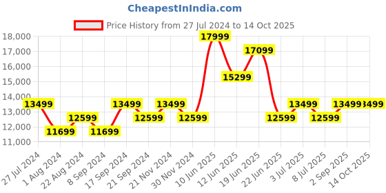 tatacliq.com New Balance Men's Eclipse Blue Running Shoes new balance Price History Graph from 27 Jul 2024 to 14 Oct 2025