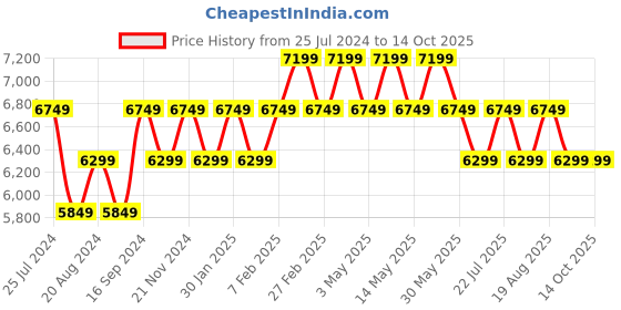 tatacliq.com New Balance Men's Eclipse Blue Running Shoes new balance Price History Graph from 25 Jul 2024 to 13 Oct 2025