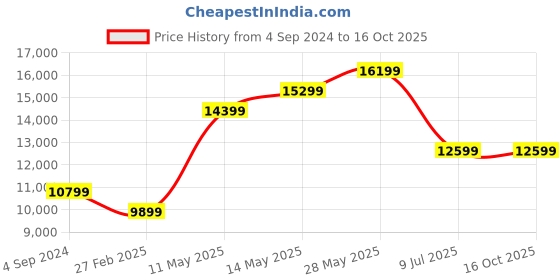 tatacliq.com New Balance Men's Eclipse Blue Running Shoes new balance Price History Graph from 4 Sep 2024 to 15 Oct 2025