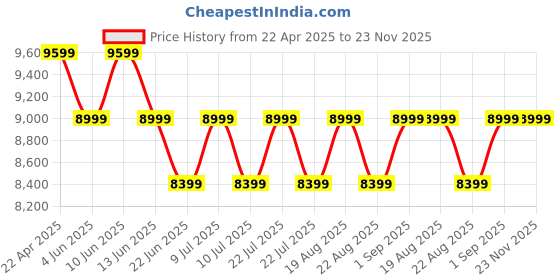 tatacliq.com New Balance Men's Eclipse Blue Running Shoes new balance Price History Graph from 22 Apr 2025 to 22 Nov 2025