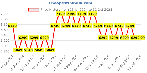 tatacliq.com New Balance Men's Eclipse Running Shoes new balance Price History Graph from 25 Jul 2024 to 11 Oct 2025