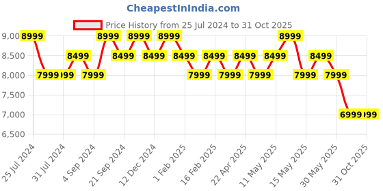 tatacliq.com New Balance Men's Encap Apollo Grey Casual Sneakers new balance Price History Graph from 25 Jul 2024 to 31 Oct 2025