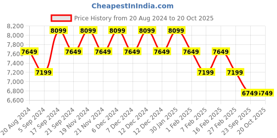 tatacliq.com New Balance Men's Encap Arctic Grey Casual Sneakers new balance Price History Graph from 20 Aug 2024 to 20 Oct 2025