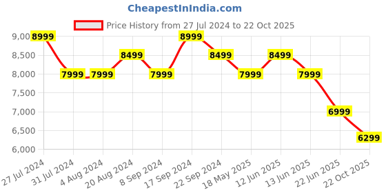tatacliq.com New Balance Men's Encap Athletic Grey Casual Sneakers new balance Price History Graph from 27 Jul 2024 to 22 Oct 2025