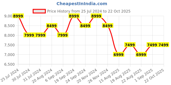 tatacliq.com New Balance Men's Encap Athletic Grey Casual Sneakers new balance Price History Graph from 25 Jul 2024 to 22 Oct 2025