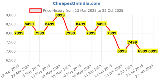 tatacliq.com New Balance Men's Encap Athletic Grey Casual Sneakers new balance Price History Graph from 13 Mar 2025 to 21 Oct 2025