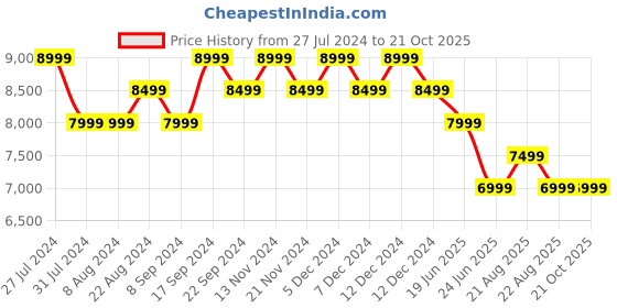 tatacliq.com New Balance Men's Encap Black Casual Sneakers new balance Price History Graph from 27 Jul 2024 to 21 Oct 2025