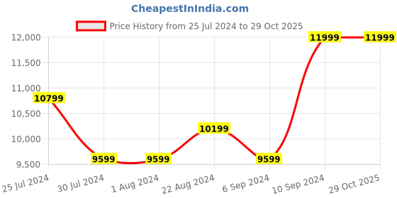 tatacliq.com New Balance Men's Encap Black Casual Sneakers new balance Price History Graph from 25 Jul 2024 to 29 Oct 2025