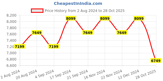 tatacliq.com New Balance Men's Encap Black Casual Sneakers new balance Price History Graph from 2 Aug 2024 to 28 Oct 2025
