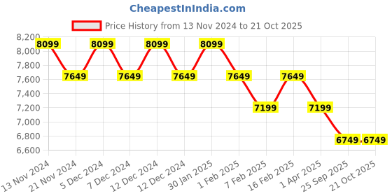 tatacliq.com New Balance Men's Encap Black Casual Sneakers new balance Price History Graph from 13 Nov 2024 to 21 Oct 2025