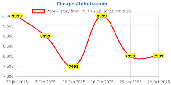 tatacliq.com New Balance Men's Encap Black Casual Sneakers new balance Price History Graph from 30 Jan 2025 to 21 Oct 2025