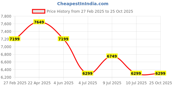 tatacliq.com New Balance Men's Encap Black Casual Sneakers new balance Price History Graph from 27 Feb 2025 to 25 Oct 2025