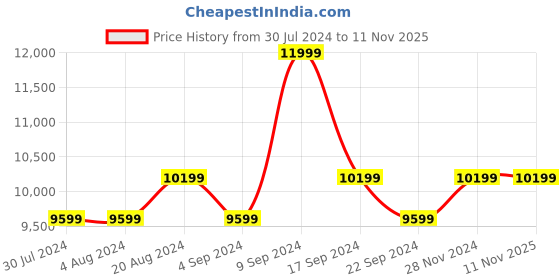 tatacliq.com New Balance Men's Encap Brown Casual Sneakers new balance Price History Graph from 30 Jul 2024 to 10 Nov 2025