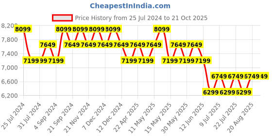 tatacliq.com New Balance Men's Encap Brown Casual Sneakers new balance Price History Graph from 25 Jul 2024 to 21 Oct 2025