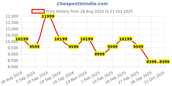 tatacliq.com New Balance Men's Encap Brown Casual Sneakers new balance Price History Graph from 28 Aug 2024 to 21 Oct 2025