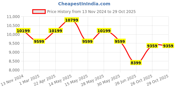 tatacliq.com New Balance Men's Encap Brown Casual Sneakers new balance Price History Graph from 13 Nov 2024 to 29 Oct 2025