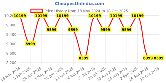 tatacliq.com New Balance Men's Encap Brown Casual Sneakers new balance Price History Graph from 13 Nov 2024 to 18 Oct 2025