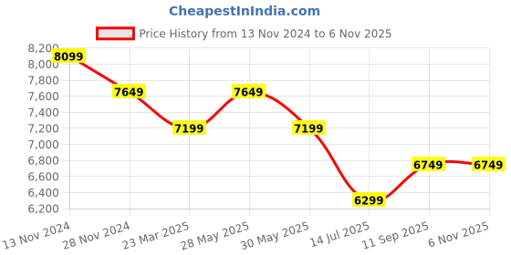 tatacliq.com New Balance Men's Encap Grey Casual Sneakers new balance Price History Graph from 13 Nov 2024 to 5 Nov 2025