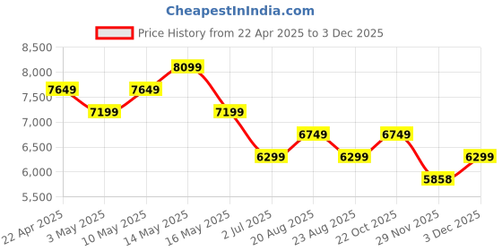tatacliq.com New Balance Men's Encap Grey Casual Sneakers new balance Price History Graph from 22 Apr 2025 to 3 Dec 2025