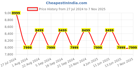 tatacliq.com New Balance Men's Encap Off White Casual Sneakers new balance Price History Graph from 27 Jul 2024 to 7 Nov 2025