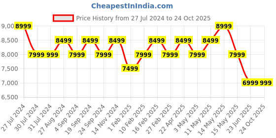 tatacliq.com New Balance Men's Encap Off White Casual Sneakers new balance Price History Graph from 27 Jul 2024 to 24 Oct 2025