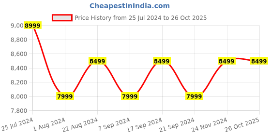 tatacliq.com New Balance Men's Encap Off White Casual Sneakers new balance Price History Graph from 25 Jul 2024 to 25 Oct 2025