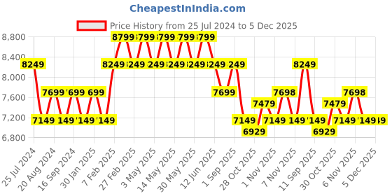 tatacliq.com New Balance Men's EVOZ Black Running Shoes new balance Price History Graph from 25 Jul 2024 to 5 Dec 2025