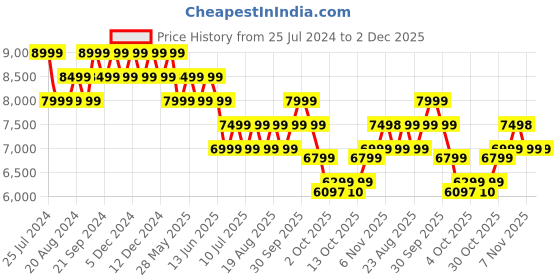 tatacliq.com New Balance Men's Evoz Fresh Foamx Aluminum Grey Running Shoes new balance Price History Graph from 25 Jul 2024 to 1 Dec 2025