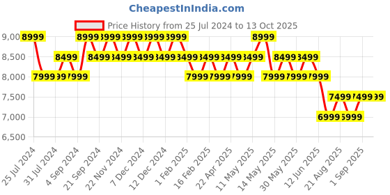 tatacliq.com New Balance Men's Evoz Fresh Foamx Blue Agate Running Shoes new balance Price History Graph from 25 Jul 2024 to 13 Oct 2025