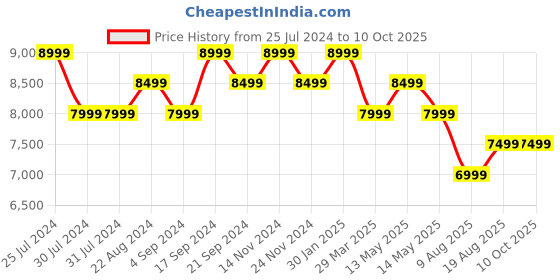 tatacliq.com New Balance Men's Evoz Fresh Foamx White Running Shoes new balance Price History Graph from 25 Jul 2024 to 10 Oct 2025