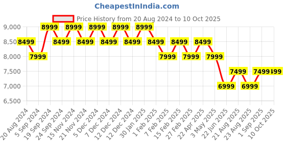 tatacliq.com New Balance Men's Evoz Fresh Foamx White Running Shoes new balance Price History Graph from 20 Aug 2024 to 9 Oct 2025