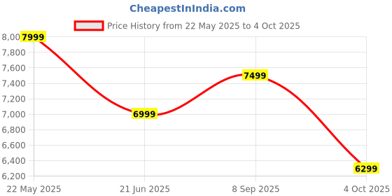 tatacliq.com New Balance Men's Evoz Fresh Foamx White Running Shoes new balance Price History Graph from 22 May 2025 to 4 Oct 2025
