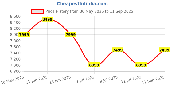 tatacliq.com New Balance Men's EVOZ Fresh Foamx White Running Shoes new balance Price History Graph from 30 May 2025 to 11 Sep 2025