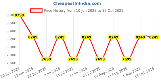 tatacliq.com New Balance Men's EVOZ Grey Running Shoes new balance Price History Graph from 10 Jun 2025 to 14 Oct 2025
