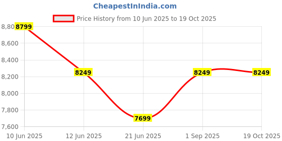 tatacliq.com New Balance Men's EVOZ Pitch Black Running Shoes new balance Price History Graph from 10 Jun 2025 to 17 Oct 2025