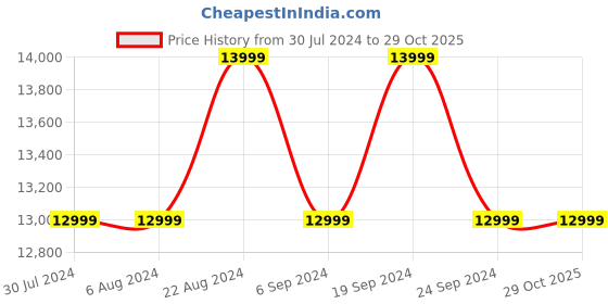 tatacliq.com New Balance Men's FC Supercomp Orange Running Shoes new balance Price History Graph from 30 Jul 2024 to 29 Oct 2025