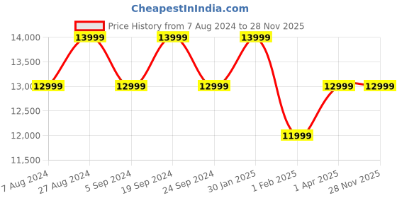 tatacliq.com New Balance Men's FC Supercomp Orange Running Shoes new balance Price History Graph from 7 Aug 2024 to 27 Nov 2025