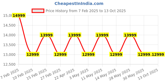 tatacliq.com New Balance Men's FC Supercomp Orange Running Shoes new balance Price History Graph from 7 Feb 2025 to 13 Oct 2025